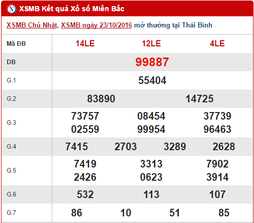 Tổng hợp, phân tích KQXS miền Bắc hôm nay thứ 2 ngày 24102016 hình ảnh gốc Tong hop, phan tich KQXS mien Bac hom nay thu 2 ngay 24102016 hinh anh goc