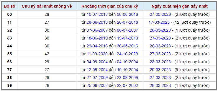 Lô kép XSMB 29032023 - Phân tích lô kép XSMB Thứ 4 hôm nay 2