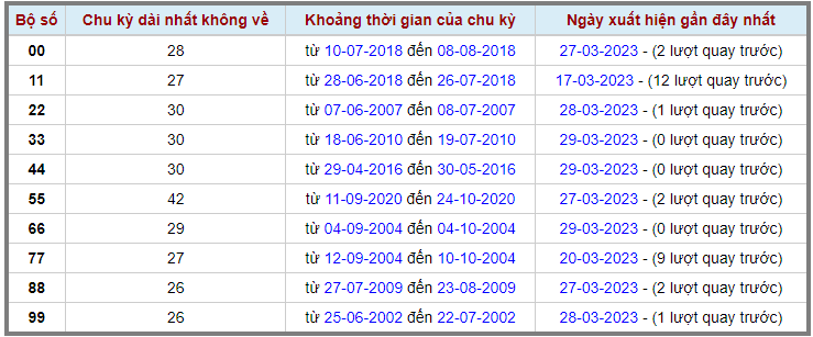Lô kép XSMB 30032023 - Phân tích lô kép XSMB Thứ 5 hôm nay 2