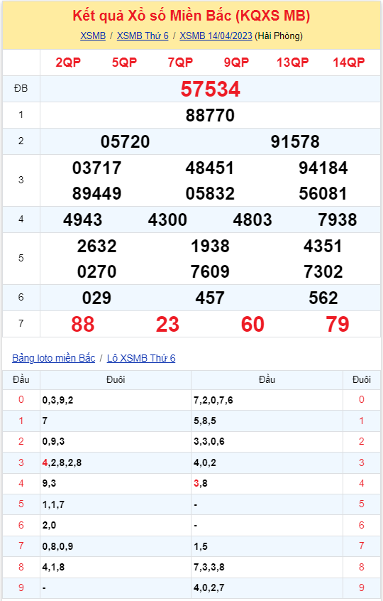 Bình luận KQXSMB 14042023 đặc biệt hôm nay nhỏ hơn 50 2