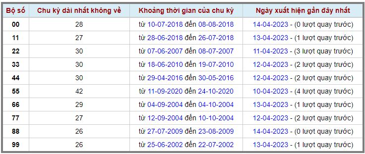 Loto kép XSMB 15042023 - Phân tích lô kép XSMB Thứ 7 hôm nay 2