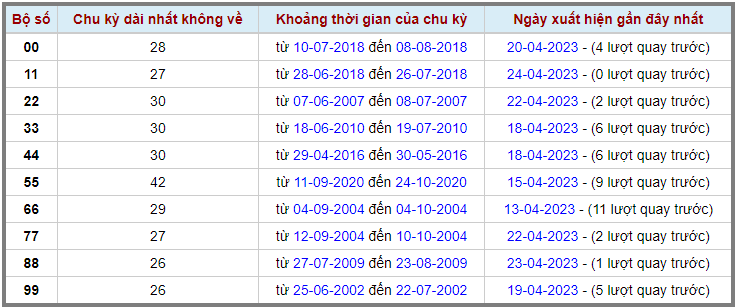 Loto kép XSMB 25042023 - Phân tích lô kép XSMB Thứ 3 hôm nay 2