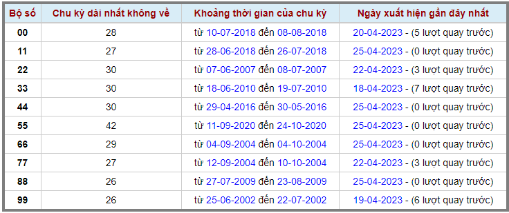 Loto kép XSMB 26042023 - Phân tích lô kép XSMB Thứ 4 hôm nay 2