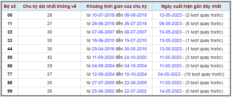 Loto kép XSMB 15052023 - Phân tích lô kép XSMB Thứ 2 hôm nay 2