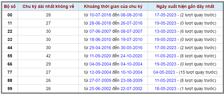 Loto kép XSMB 20052023 - Phân tích lô kép XSMB Thứ 7 hôm nay 2
