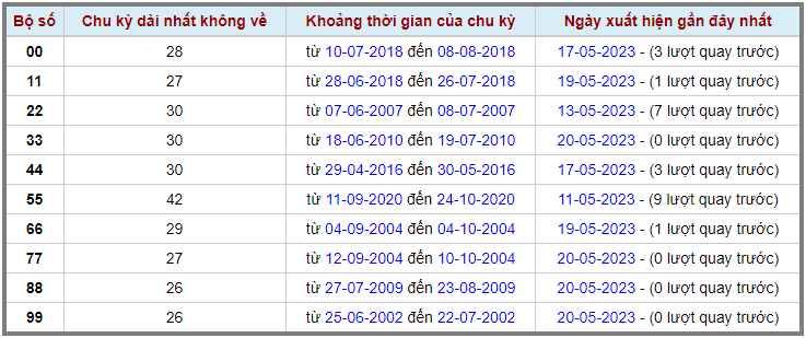 Loto kép XSMB 21052023 - Phân tích lô kép XSMB Chủ nhật hôm nay 2