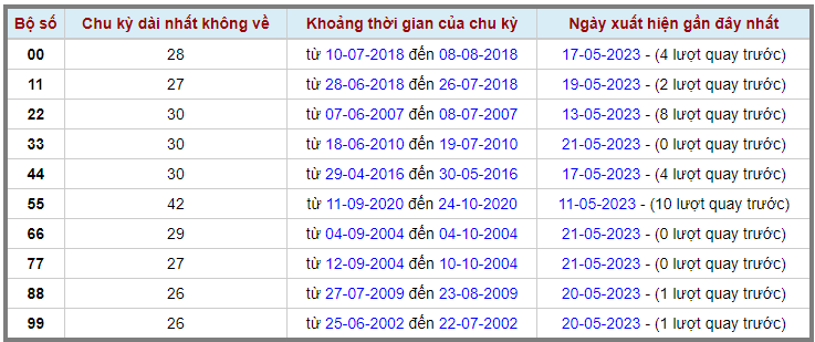 Loto kép XSMB 22052023 - Phân tích lô kép XSMB Thứ 2 hôm nay 2