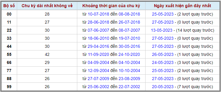 Loto kép XSMB 28052023 - Phân tích lô kép XSMB Chủ nhật hôm nay 2