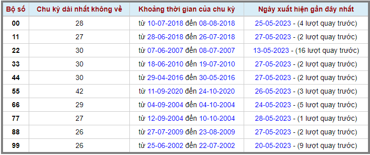 Loto kép XSMB 30052023 - Phân tích lô kép XSMB Thứ 3 hôm nay 2