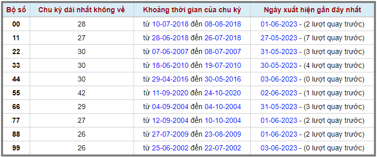 Thong-ke-lo-kep-gan-cuc-dai-max-gan-3-6-2023