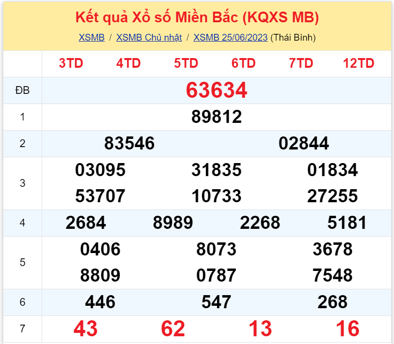 Bình luận KQXSMB 25062023 liên tiếp 2 ngày đặc biệt có tổng là 7 2