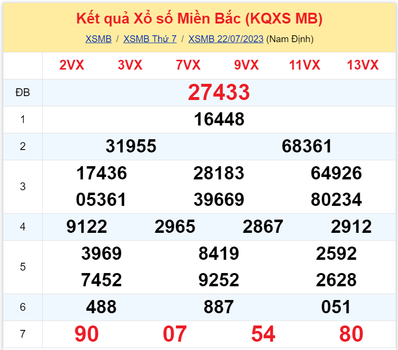 Bình luận KQXSMB 22072023 đặc biệt tiếp tục là kép 2