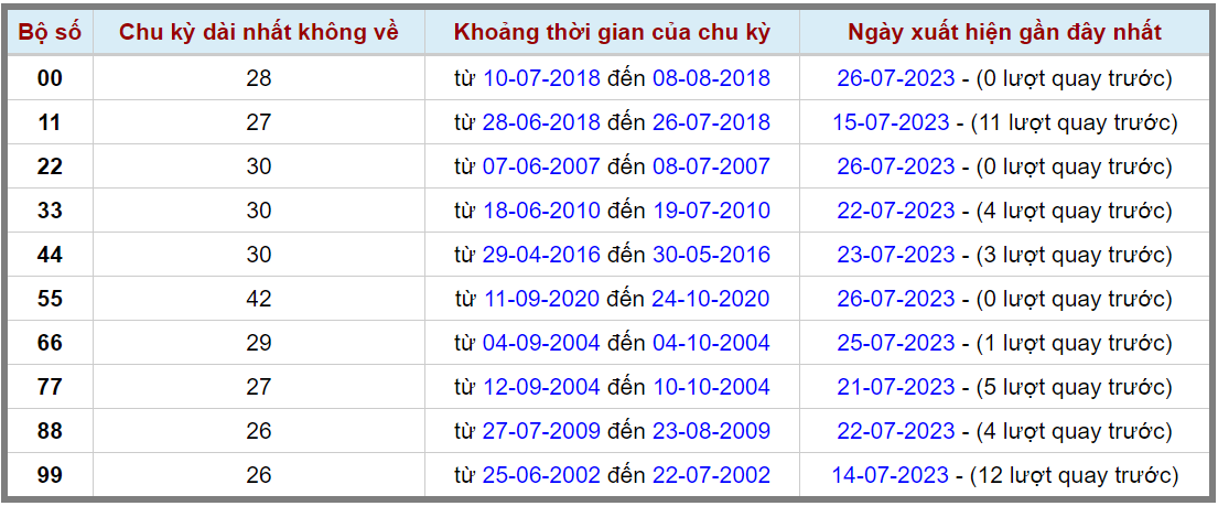 Loto kép XSMB 27072023 - Phân tích lô kép XSMB Thứ 5 hôm nay 2