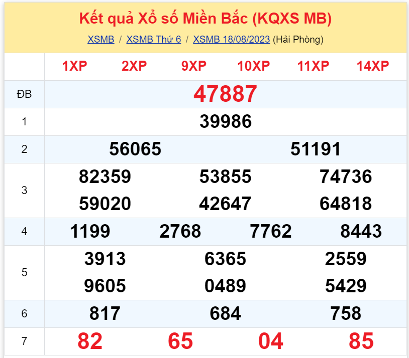 Bình luận KQXSMB 18082023 đặc biệt tiếp tục có đầu 8 2