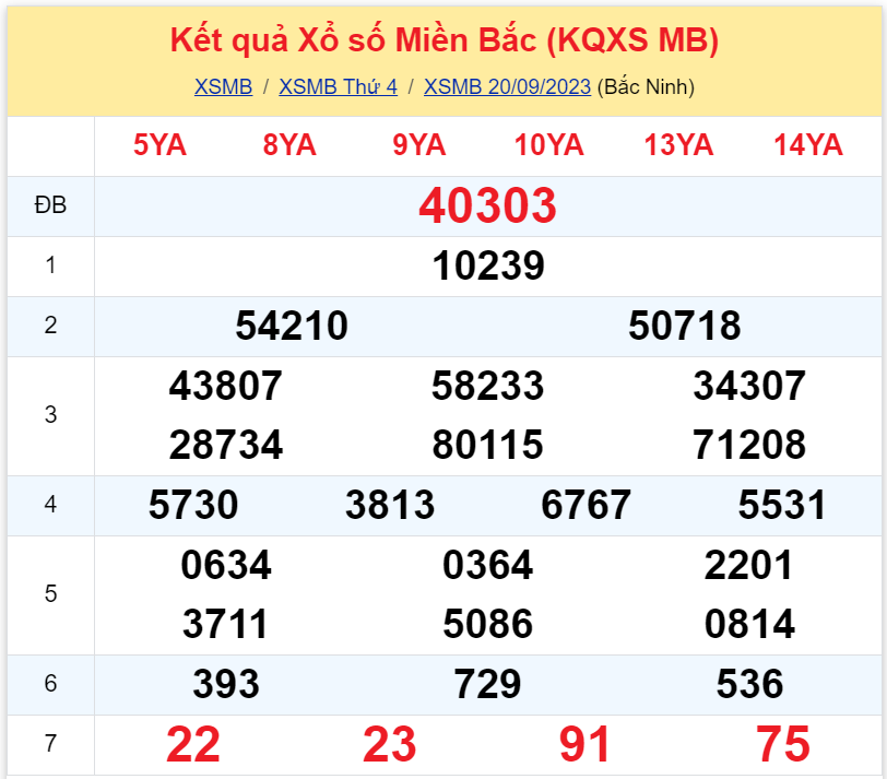 Bình luận KQXSMB 20092023 đầu 3 chiếm ưu thế trên bảng kết quả 3