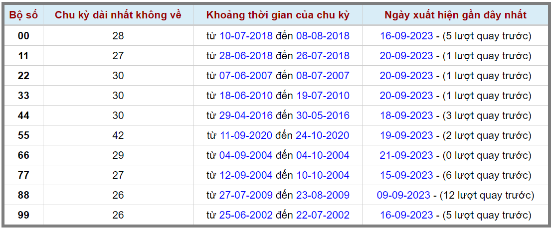 Loto kép XSMB 22092023 - Phân tích lô kép XSMB Thứ 6 hôm nay 2
