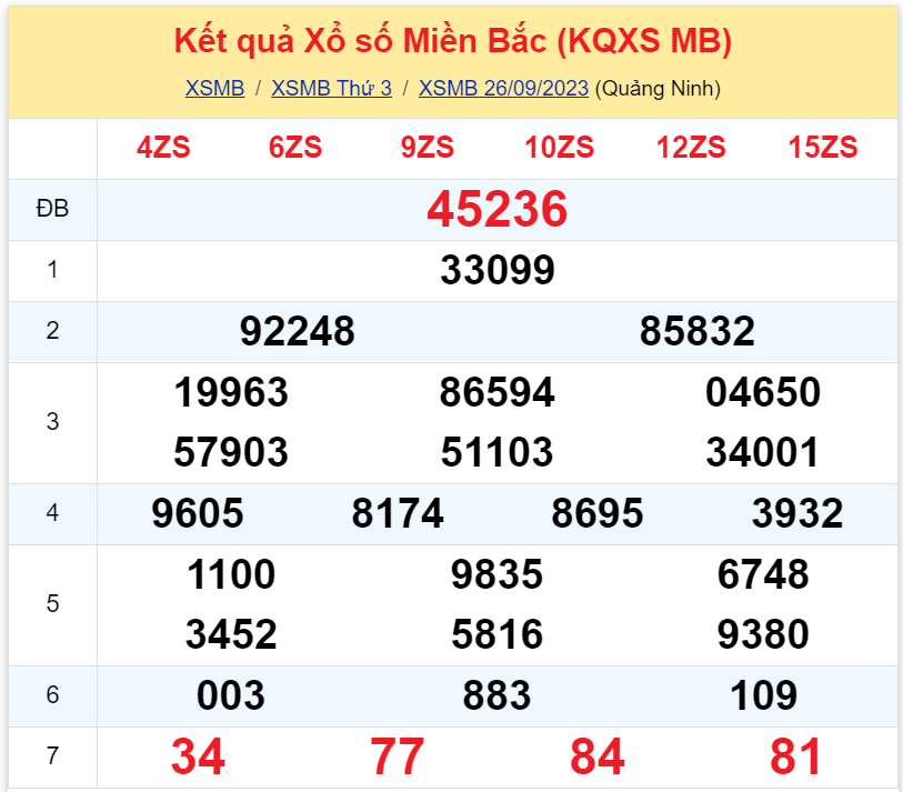 Bình luận KQXSMB 26092023 tới lượt 03 xuất hiện 3 lần 3