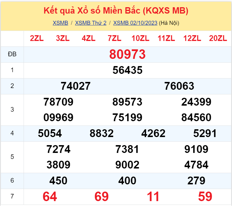 Bình luận KQXSMB 02102023 hôm nay có 09 xuất hiện 3 lần 3