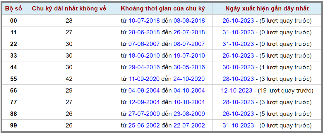 Loto kép XSMB 01112023 - Phân tích lô kép XSMB Thứ 4 hôm nay 2