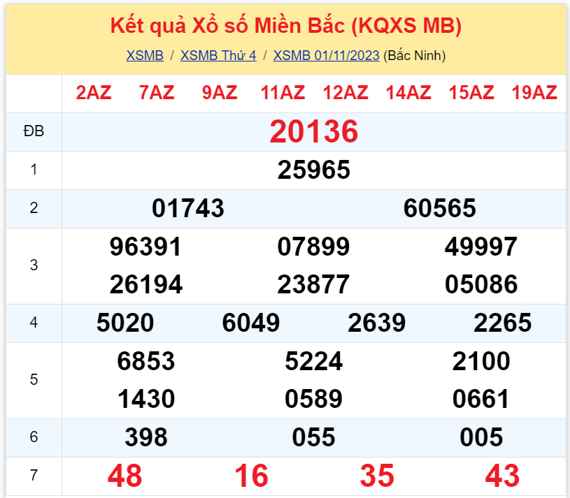 Bình luận KQXSMB 01112023 hôm nay có 65 xuất hiện 3 lần 3