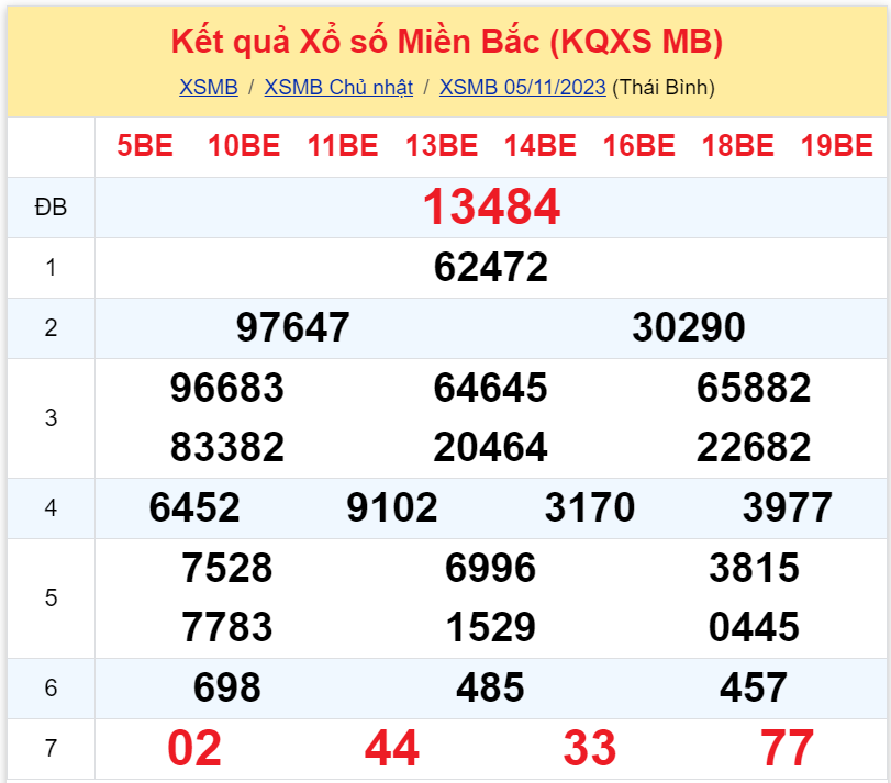 Bình luận KQXSMB 05112023 hôm nay có 82 xuất hiện 3 lần 3