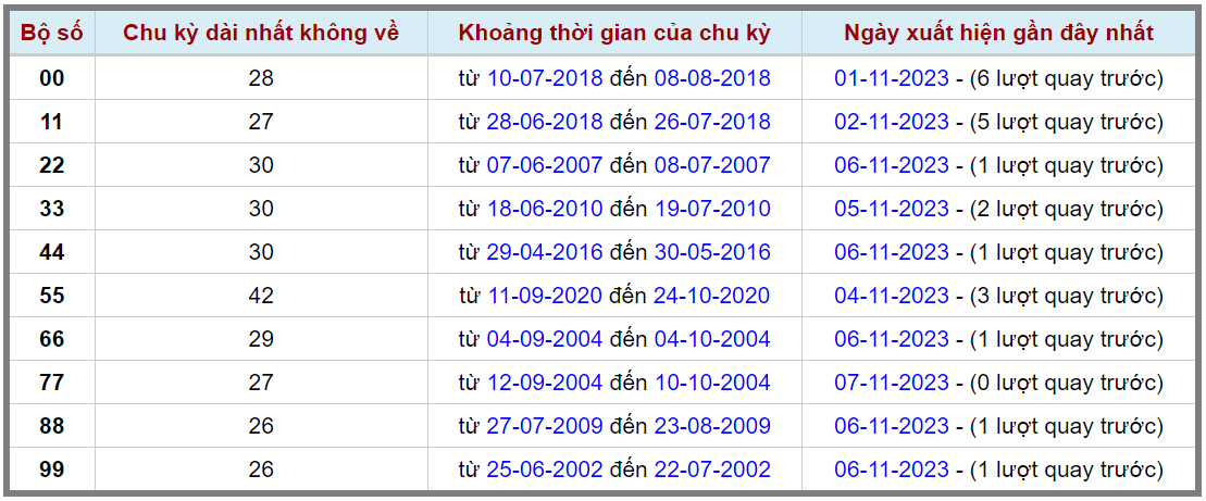 Loto kép XSMB 08112023 - Phân tích lô kép XSMB Thứ 4 hôm nay 2