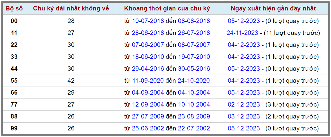 Loto kép XSMB 06122023 - Phân tích lô kép XSMB Thứ 4 hôm nay 2