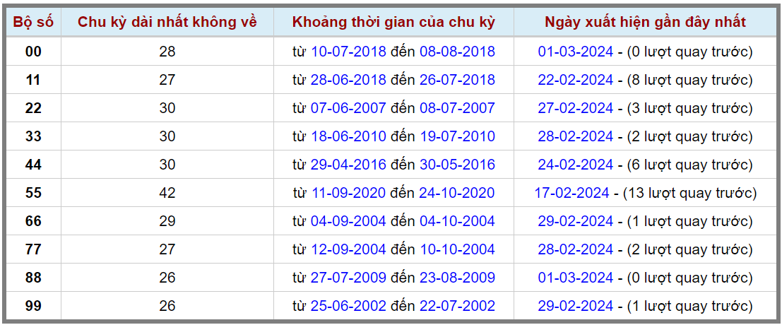 Loto kép XSMB 02032024 - Phân tích lô kép XSMB Thứ 7 hôm nay 2