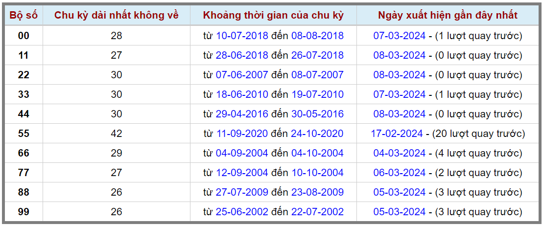 Loto kép XSMB 09032024 - Phân tích lô kép XSMB Thứ 7 hôm nay 2
