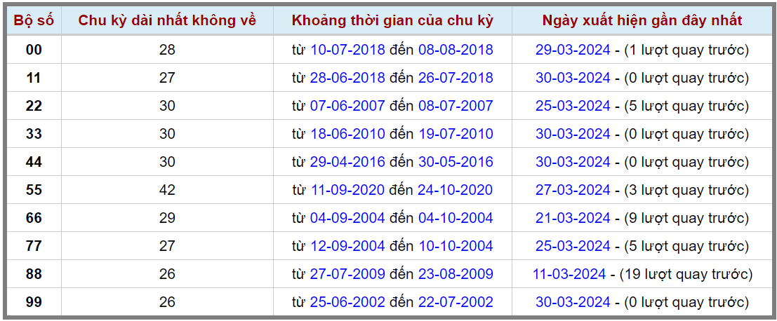 Loto kép XSMB 31032024 - Phân tích lô kép XSMB Chủ nhật hôm nay 2