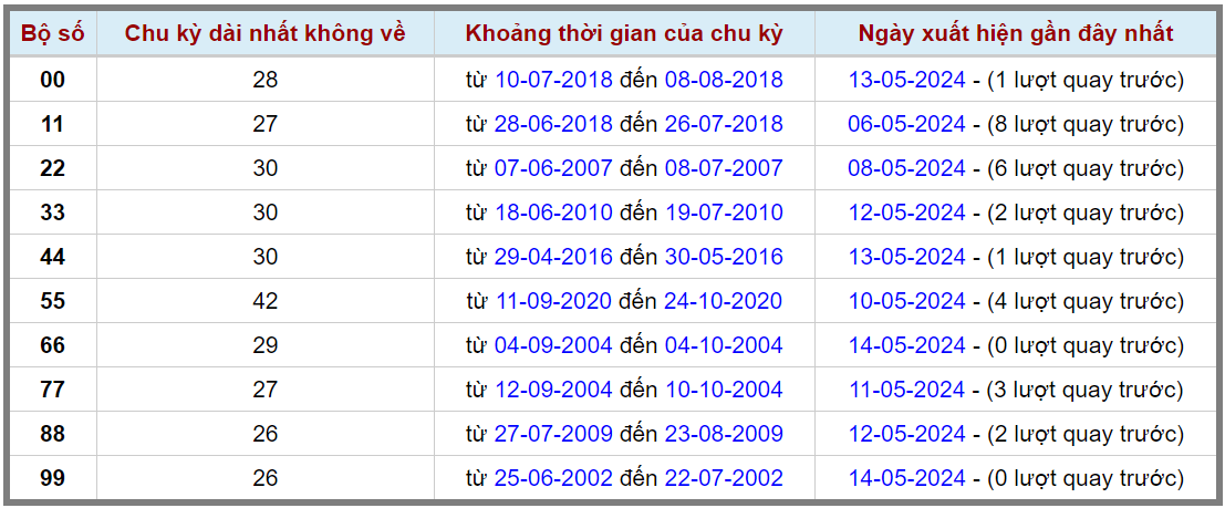 Loto kép XSMB 15052024 - Phân tích lô kép XSMB Thứ 4 hôm nay 2