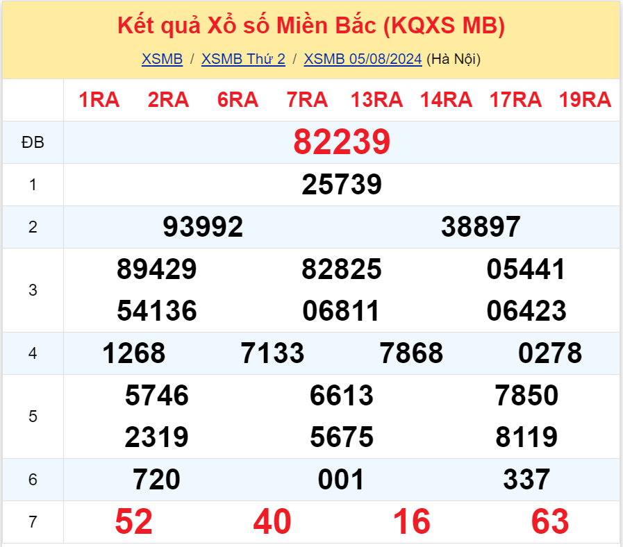 Phân tích XSMB 68 thứ 3 - Thống kê xổ số miền Bắc Thứ Ba 68 1
