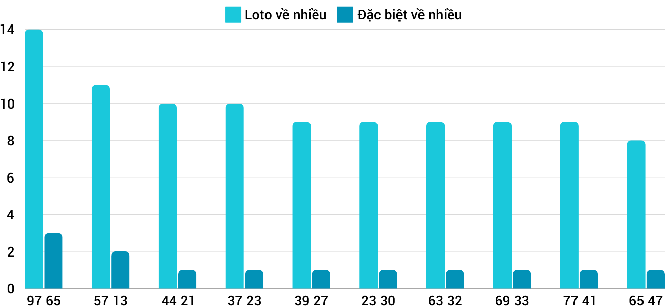 Thong-ke-loto-nhieu-it-xstth-22-9-2024 Thống kê loto nhiều ít XSTTH 22/9/2024