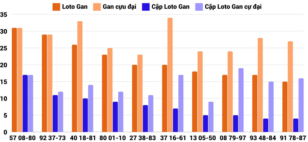 Thong-ke-loto-gan-xsgl-27-9-2024 Thống kê loto gan và gan cực đại XSGL 27/9/2024