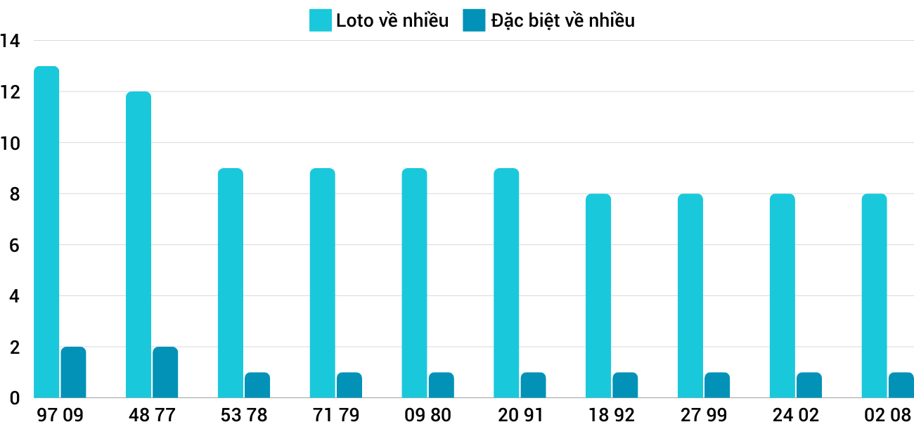 Thong-ke-loto-nhieu-it-xspy-28-10-2024 Thong-ke-loto-nhieu-it-xspy-28-10-2024