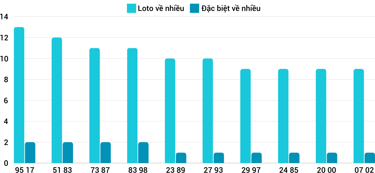 Thong-ke-loto-nhieu-it-xsdng-30-10-2024 Thong-ke-loto-nhieu-it-xsdng-30-10-2024