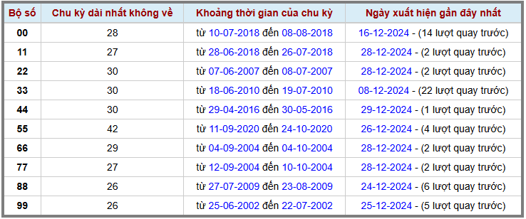 Loto kép XSMB 30122024 - Phân tích lô kép XSMB Thứ 2 hôm nay 2