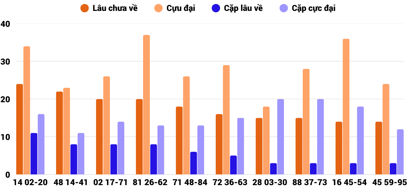 Thong-ke-cap-so-lau-chua-xuat-hien-xstth-28-4-2025 Thong-ke-cap-so-lau-chua-xuat-hien-xstth-28-4-2025