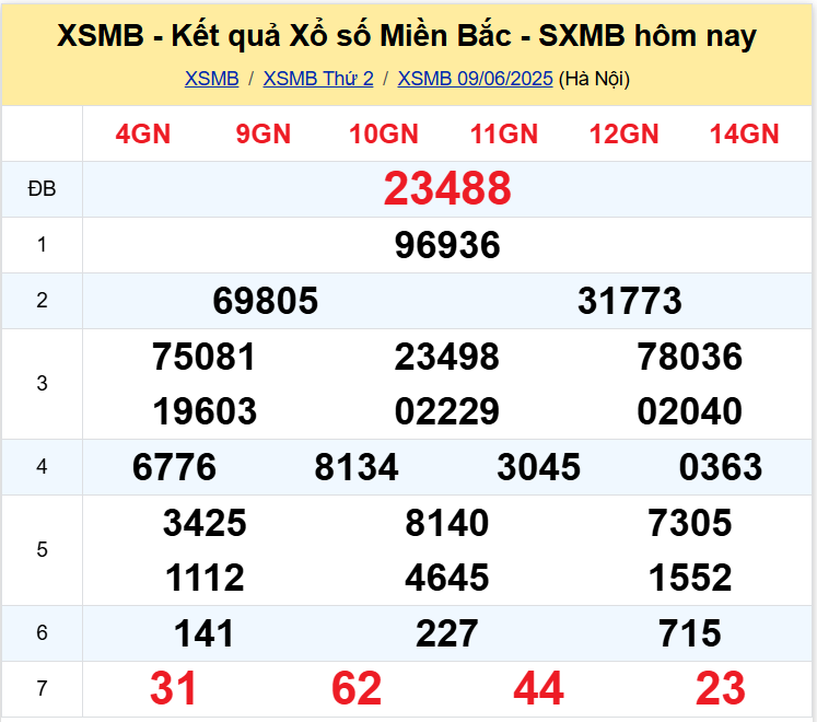 Thống Kê XSMB 10062025 - Tổng Hợp Xổ Số Miền Bắc Thứ 3 Ngày 106 1 Thống Kê XSMB 10062025 - Tổng Hợp Xổ Số Miền Bắc Thứ 3 Ngày 106 1