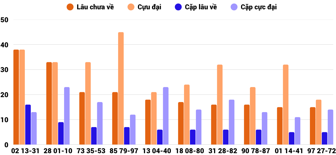 Thong-ke-cap-so-lau-chua-xuat-hien-xstth-30-6-2025 Thong-ke-cap-so-lau-chua-xuat-hien-xstth-30-6-2025