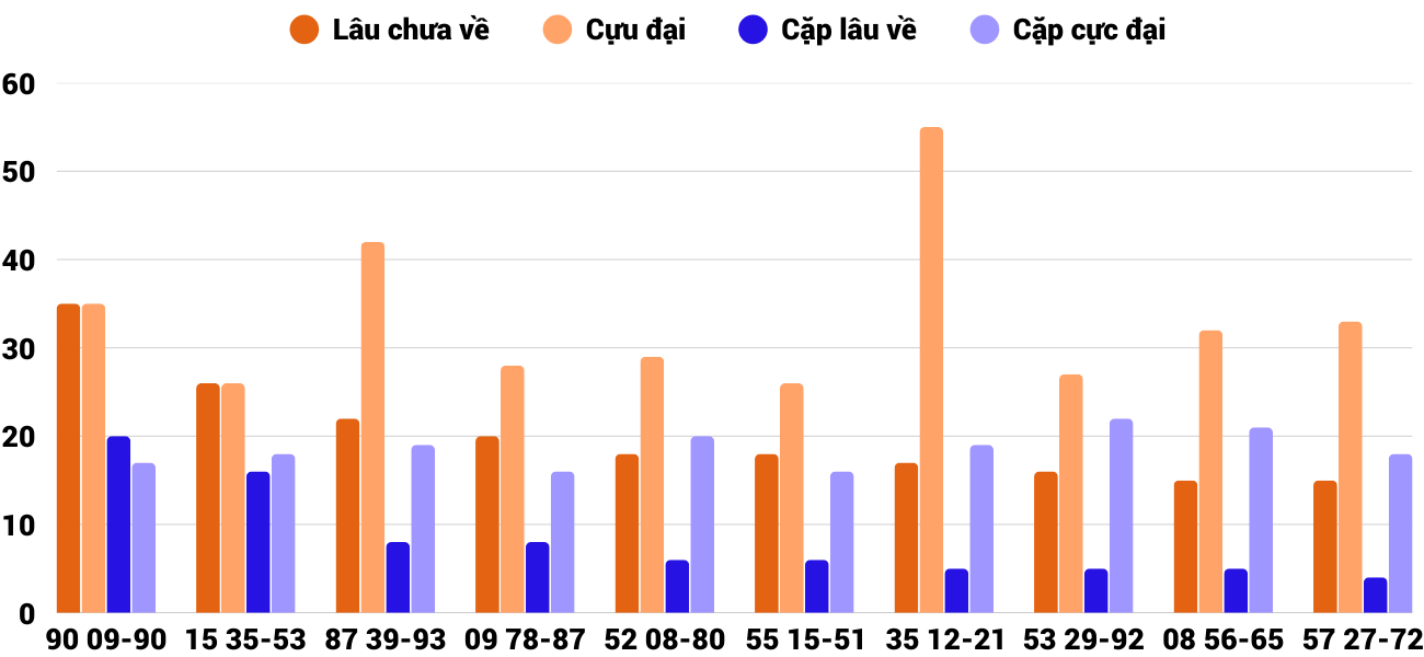 Thong-ke-cap-so-lau-chua-xuat-hien-xsdng-16-7-2025 Thong-ke-cap-so-lau-chua-xuat-hien-xsdng-16-7-2025