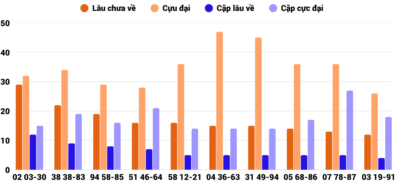 Thong-ke-cap-so-lau-chua-xuat-hien-xskh-16-7-2025 Thong-ke-cap-so-lau-chua-xuat-hien-xskh-16-7-2025