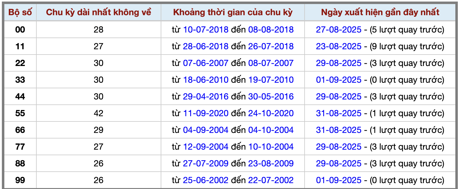 Thống kê kép XSMB 292025 - Phân tích XSMB Thứ 3 hôm nay 2