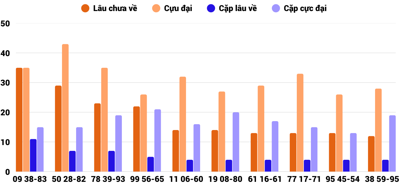 Thong-ke-cap-so-lau-chua-xuat-hien-xsdng-6-9-2025 Thong-ke-cap-so-lau-chua-xuat-hien-xsdng-6-9-2025