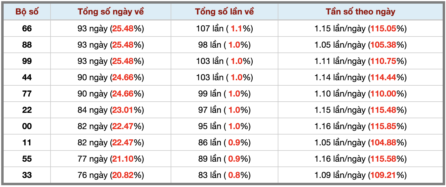 Thống kê kép XSMB 1102025 - Phân tích XSMB Thứ 4 hôm nay 3 Thống kê kép XSMB 1102025 - Phân tích XSMB Thứ 4 hôm nay 3