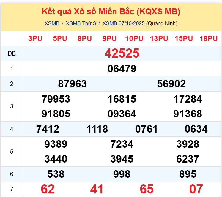 Thống Kê XSMB 08102025 - Chi tiết TK Xổ Số Miền Bắc Hôm Nay 0810 1