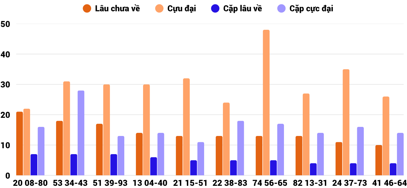 Thong-ke-cap-so-lau-chua-xuat-hien-xsqb-9-10-2025 Thong-ke-cap-so-lau-chua-xuat-hien-xsqb-9-10-2025