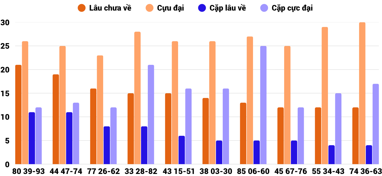 Thong-ke-cap-so-lau-chua-xuat-hien-xsqt-9-10-2025 Thong-ke-cap-so-lau-chua-xuat-hien-xsqt-9-10-2025