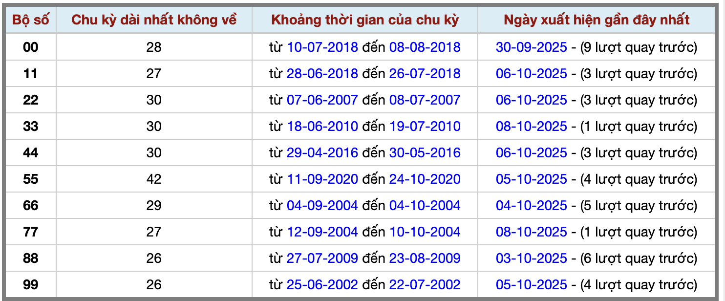 Thống kê kép XSMB 9102025 - Phân tích XSMB Thứ 5 hôm nay 2