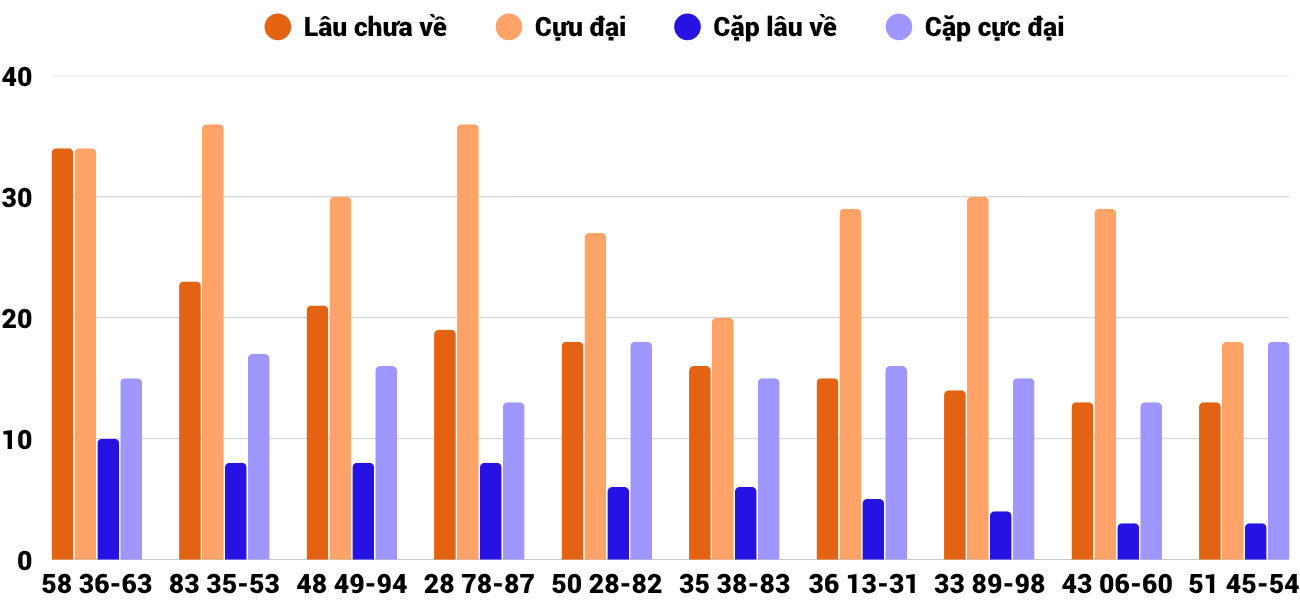 Thong-ke-cap-so-lau-chua-xuat-hien-xstth-20-10-2025 Thong-ke-cap-so-lau-chua-xuat-hien-xstth-20-10-2025
